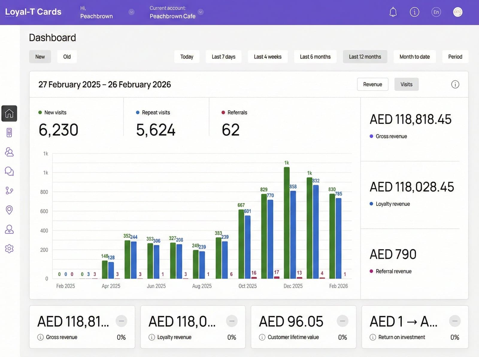 Loyal-T Cards dashboard for Peachbrown Cafe, 27 February 2025 to 26 February 2026, showing 6,230 new visits, 5,624 repeat visits, 62 referrals and AED 118,028.45 loyalty revenue with monthly visit bars