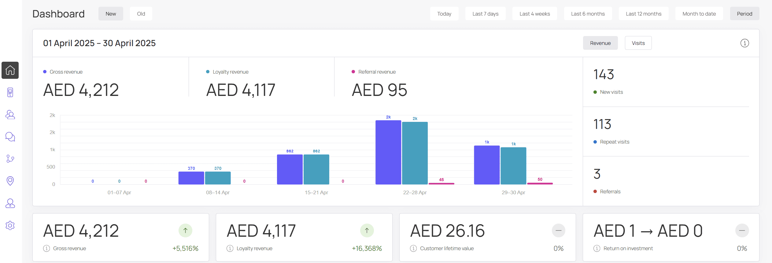 Loyal-T Cards dashboard for Peachbrown Cafe, 1 to 30 April 2025, showing AED 4,117 loyalty revenue, 143 new visits and 113 repeat visits