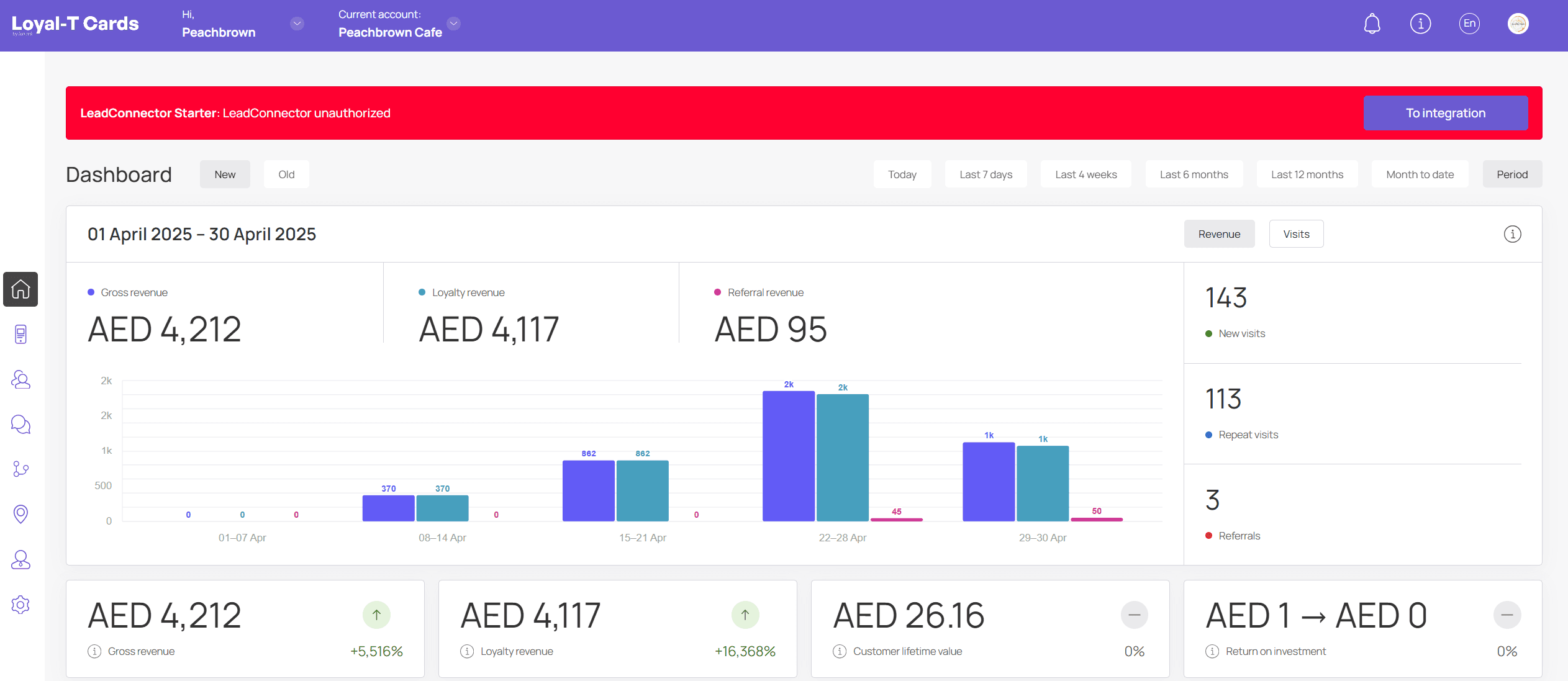 Loyal-T Cards dashboard showing Peachbrown Cafe results: AED 4,117 loyalty revenue, 143 new members, 113 repeat visits in April 2025