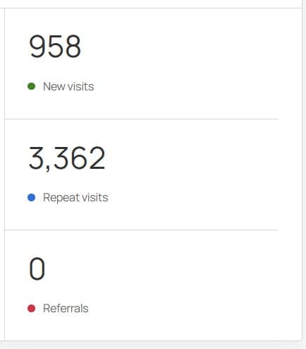 Cropped Loyal-T Cards dashboard visit panel showing 958 new visits and 3,362 repeat visits in the six-month period ending 23 August 2026.