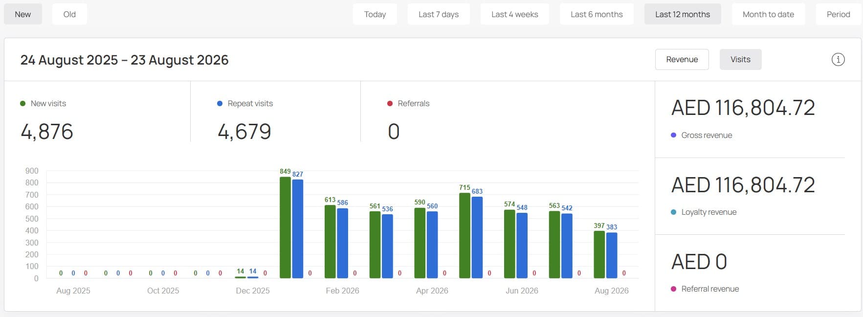 Loyal-T Cards pet-grooming client dashboard from 24 August 2025 to 23 August 2026 showing 4,876 new visits, 4,679 repeat visits and AED 116,804.72 in loyalty revenue